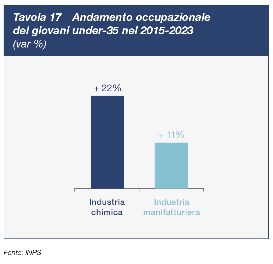 Andamento occupazionale dei giovani under-35 nel 2015-2023
